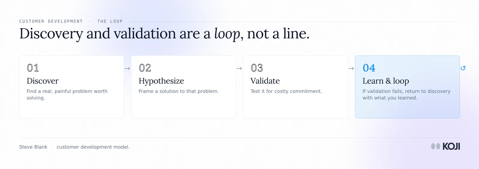 Customer development loop: discover a problem, hypothesize a solution, validate it, then loop back to discovery if validation fails.