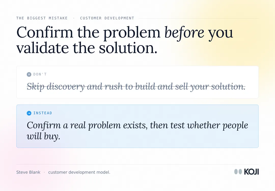 Customer discovery reframe: do not skip discovery to build and sell; confirm the real problem first, then validate the solution.