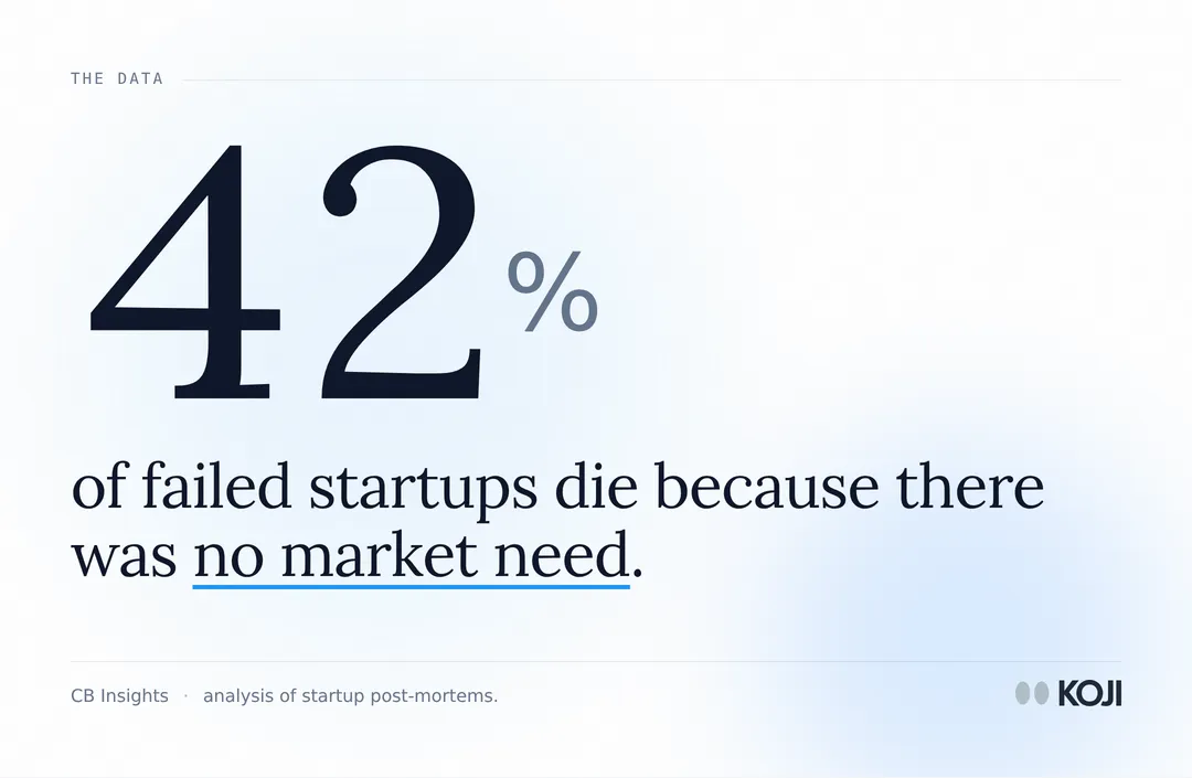 Stat: 42% of failed startups die from no market need (CB Insights), the risk customer discovery exists to prevent.